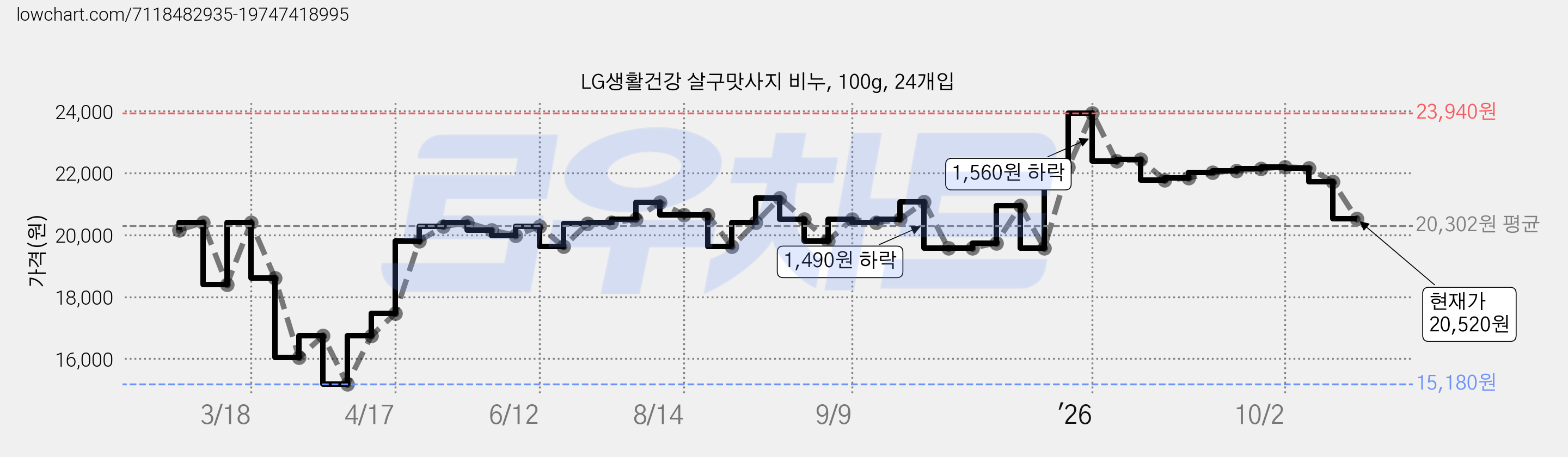LG생활건강 살구맛사지 비누, 100g, 24개입 가격 변동 차트, 현재가 20,520원, 관측 최저가 15,180원
