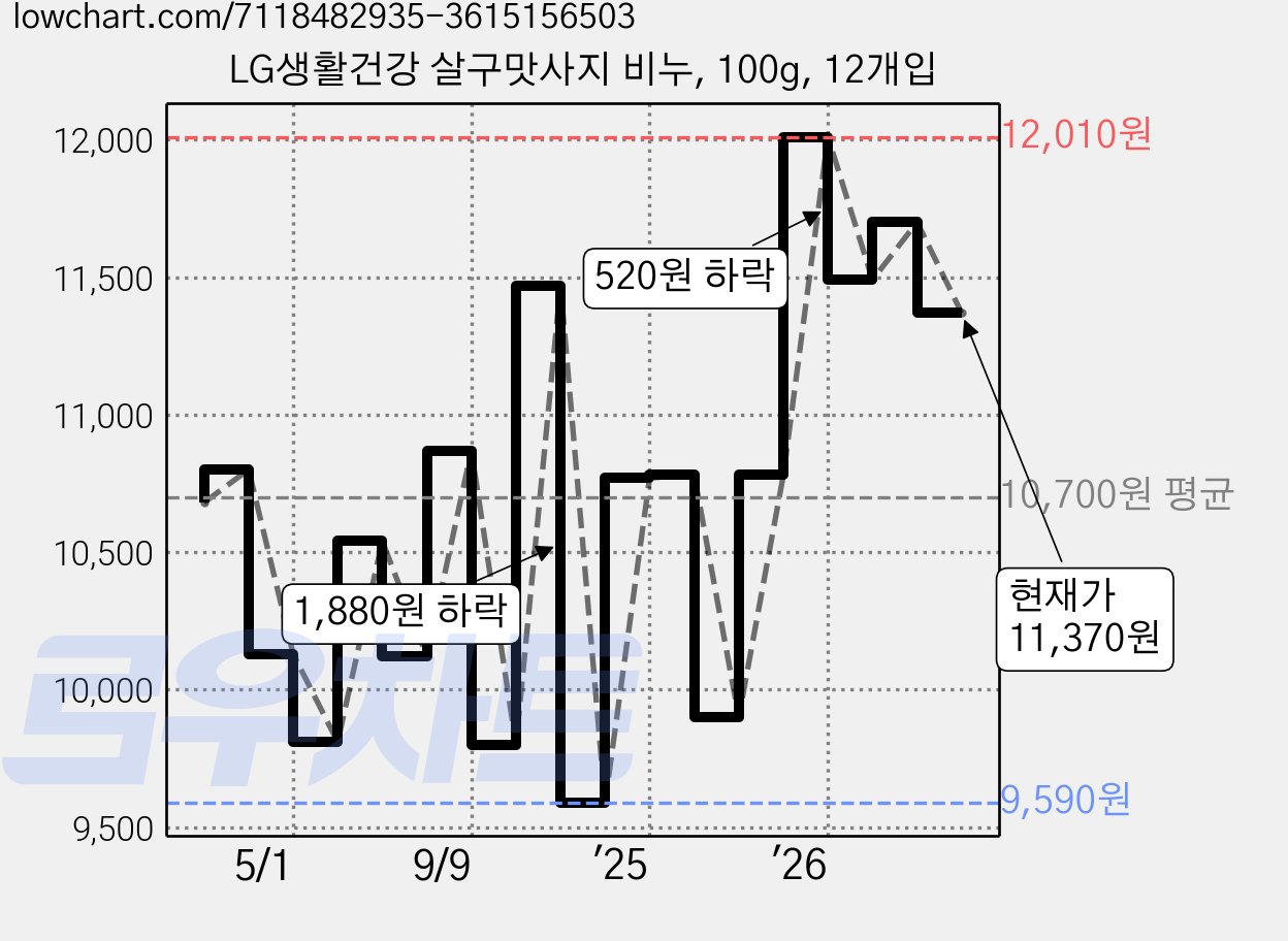 LG생활건강 살구맛사지 비누, 100g, 12개입 가격 변동 차트, 현재가 11,370원, 관측 최저가 9,590원
