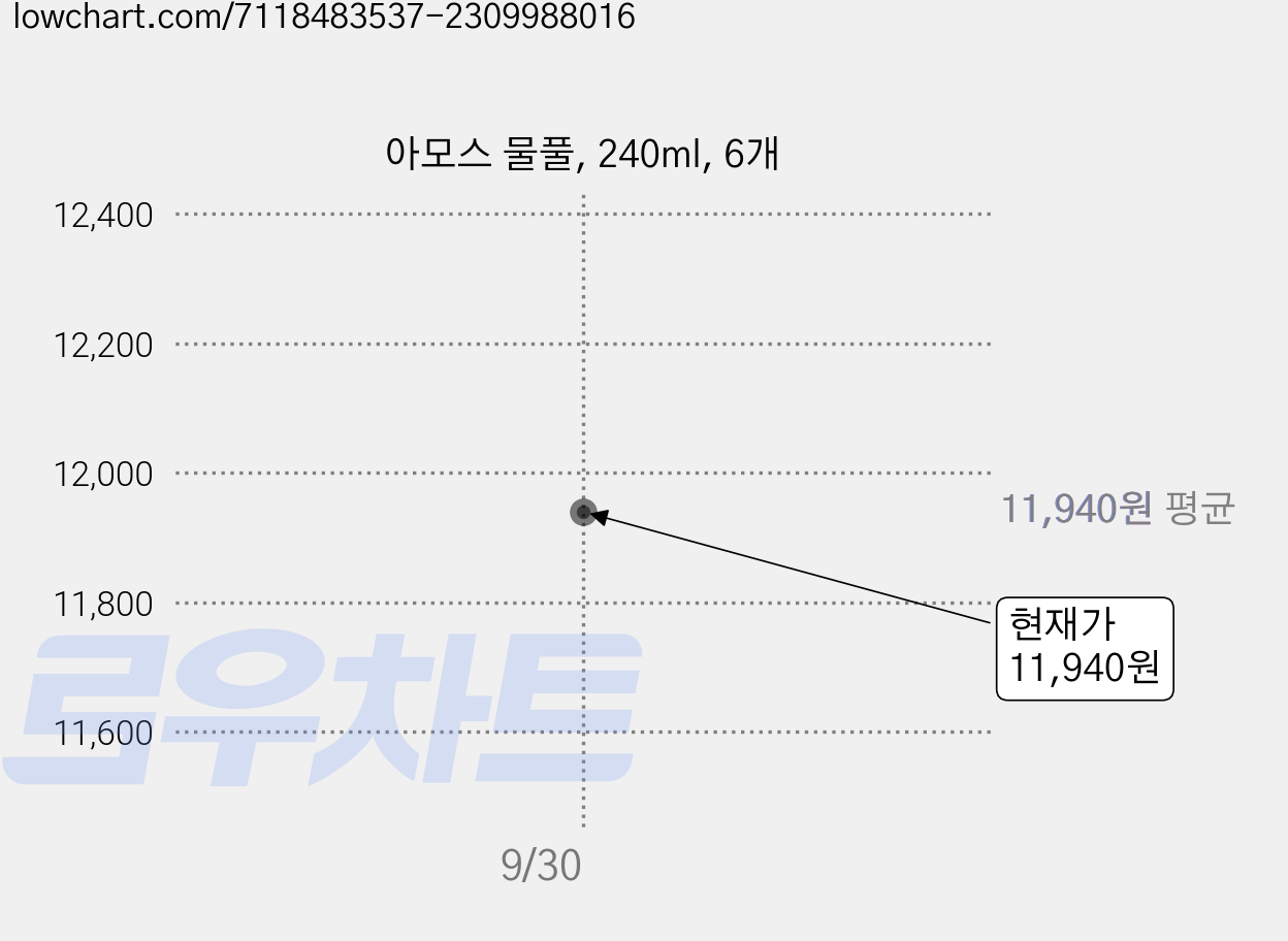 아모스 물풀, 240ml, 6개 가격 변동 차트, 현재가 11,940원