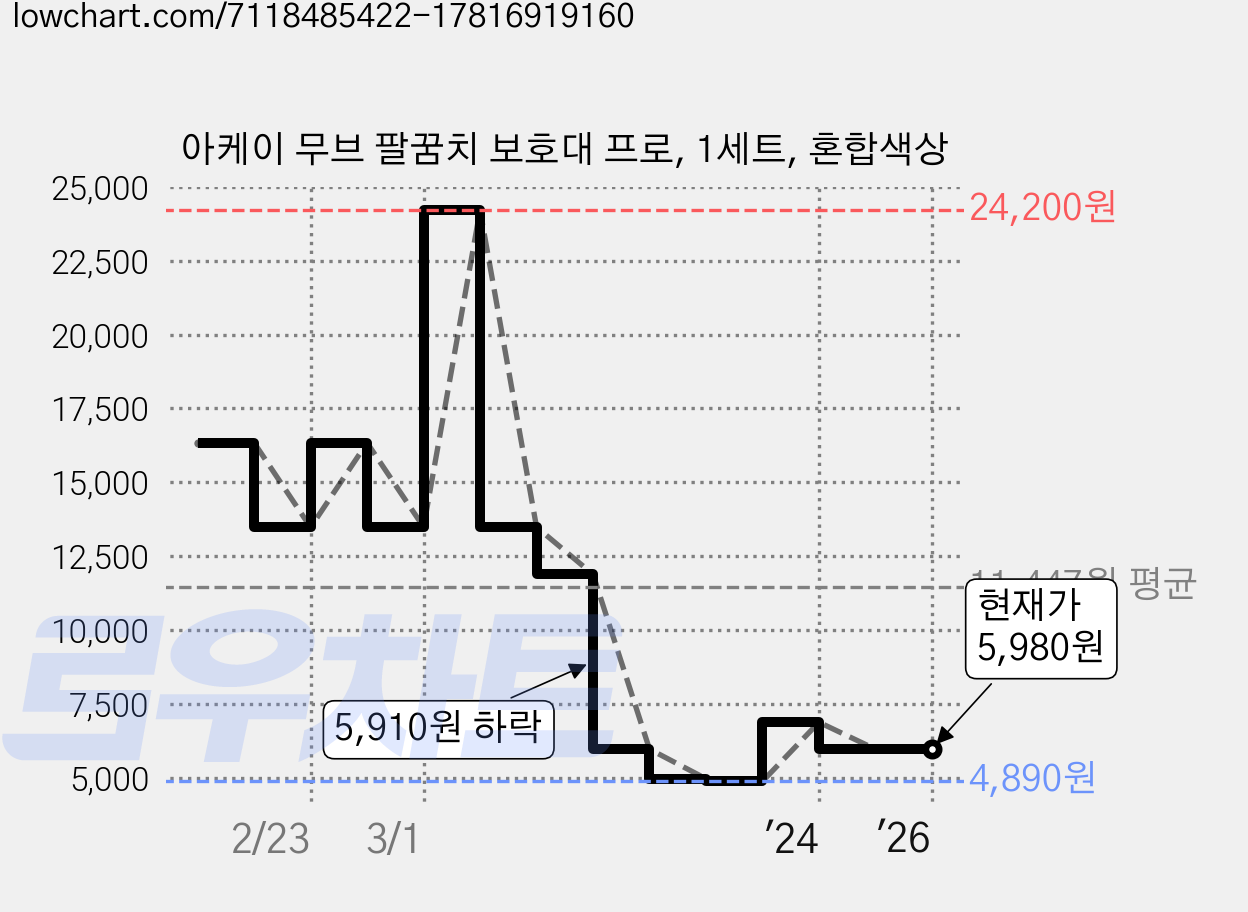 아케이 무브 팔꿈치 보호대 프로, 1세트, 혼합색상 가격 변동 차트, 현재가 5,980원, 관측 최저가 4,890원