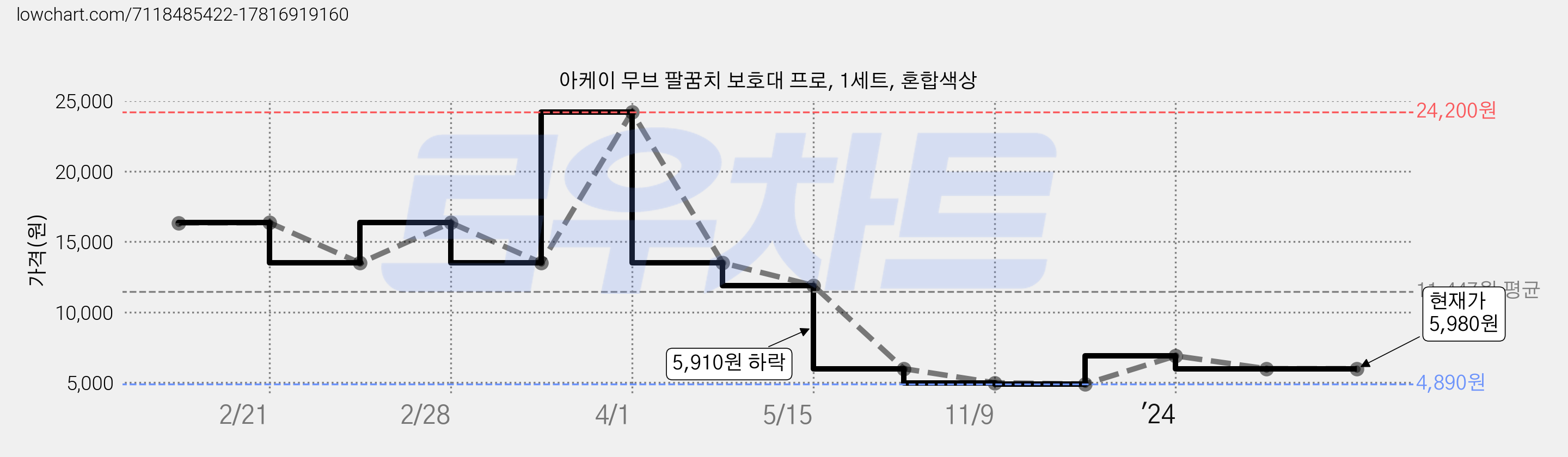 아케이 무브 팔꿈치 보호대 프로, 1세트, 혼합색상 가격 변동 차트, 현재가 5,980원, 관측 최저가 4,890원
