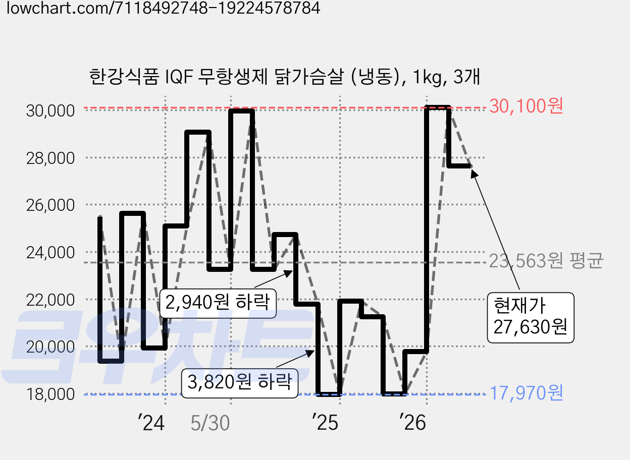 한강식품 IQF 무항생제 닭가슴살 (냉동), 1kg, 3개 가격 변동 차트, 현재가 27,630원, 관측 최저가 17,960원