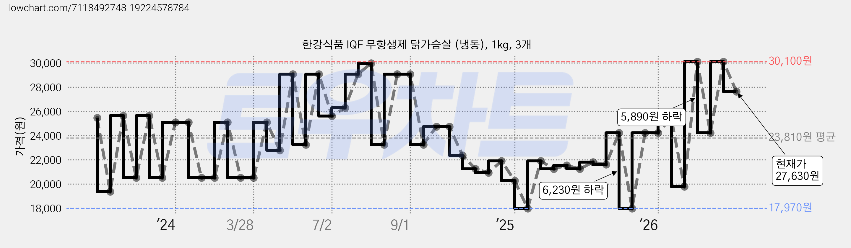한강식품 IQF 무항생제 닭가슴살 (냉동), 1kg, 3개 가격 변동 차트, 현재가 27,630원, 관측 최저가 17,960원