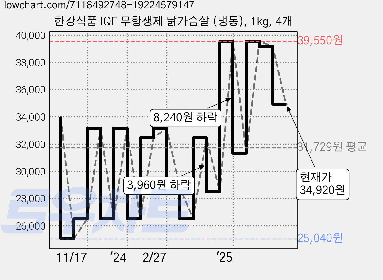 한강식품 IQF 무항생제 닭가슴살 (냉동), 1kg, 4개 가격 변동 차트, 현재가 34,920원, 관측 최저가 25,040원