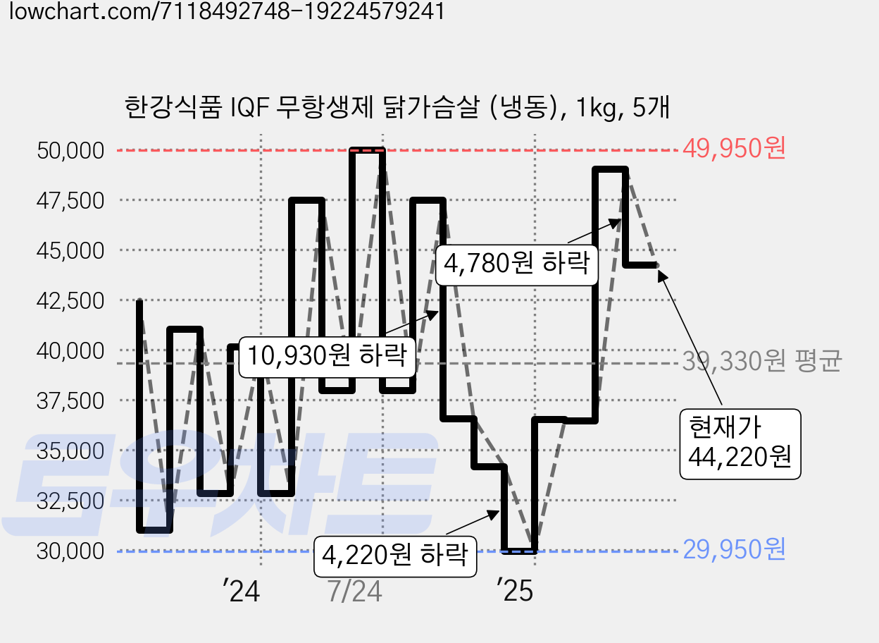 한강식품 IQF 무항생제 닭가슴살 (냉동), 1kg, 5개 가격 변동 차트, 현재가 44,220원, 관측 최저가 29,290원