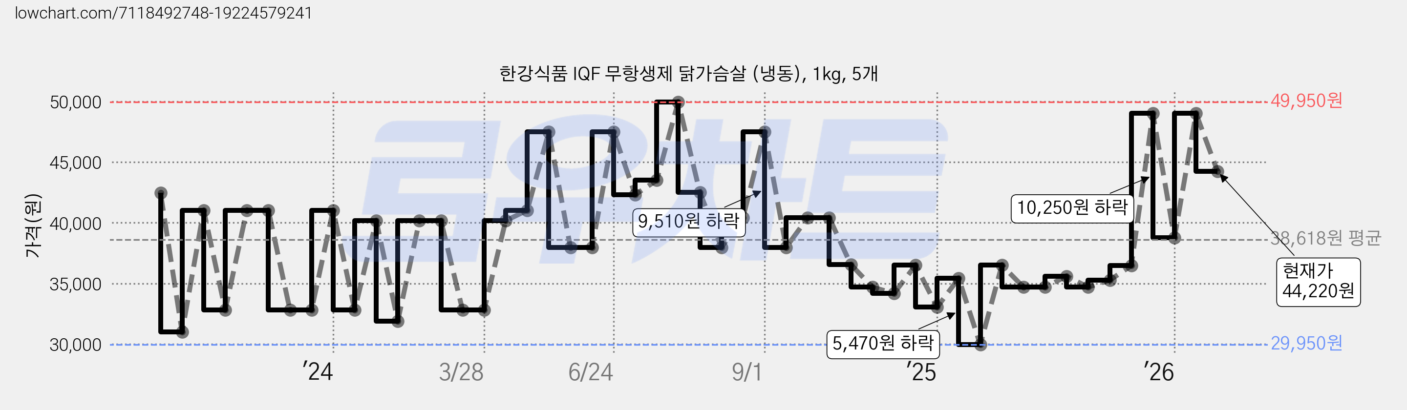 한강식품 IQF 무항생제 닭가슴살 (냉동), 1kg, 5개 가격 변동 차트, 현재가 44,220원, 관측 최저가 29,290원