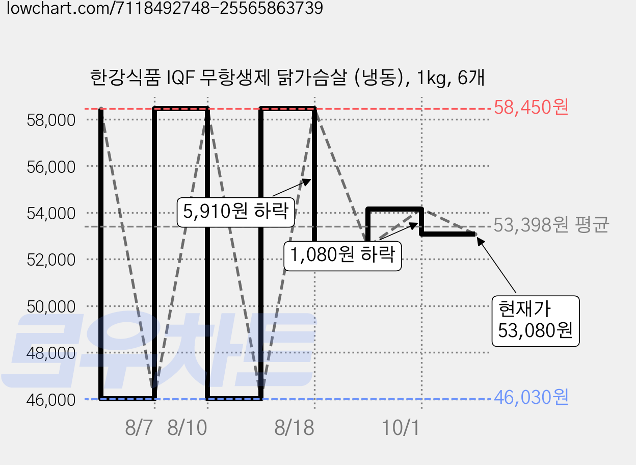 한강식품 IQF 무항생제 닭가슴살 (냉동), 1kg, 6개 가격 변동 차트, 현재가 53,080원, 관측 최저가 46,030원