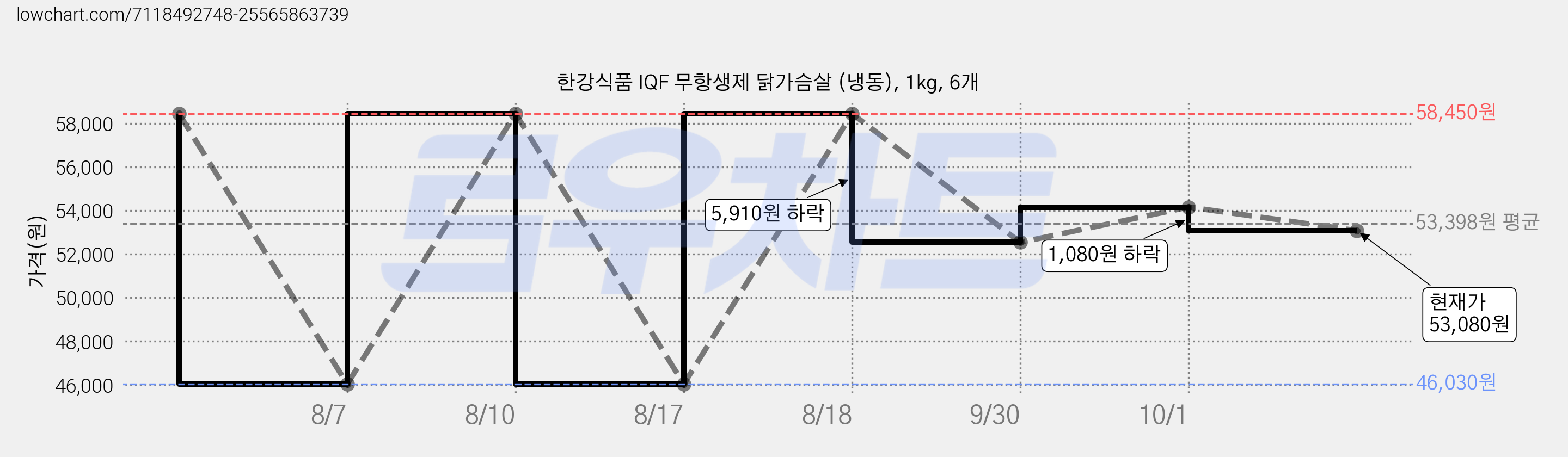 한강식품 IQF 무항생제 닭가슴살 (냉동), 1kg, 6개 가격 변동 차트, 현재가 53,080원, 관측 최저가 46,030원