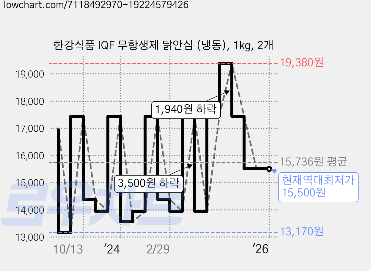 한강식품 IQF 무항생제 닭안심 (냉동), 1kg, 2개 가격 변동 차트, 현재가 15,500원, 역대최저가