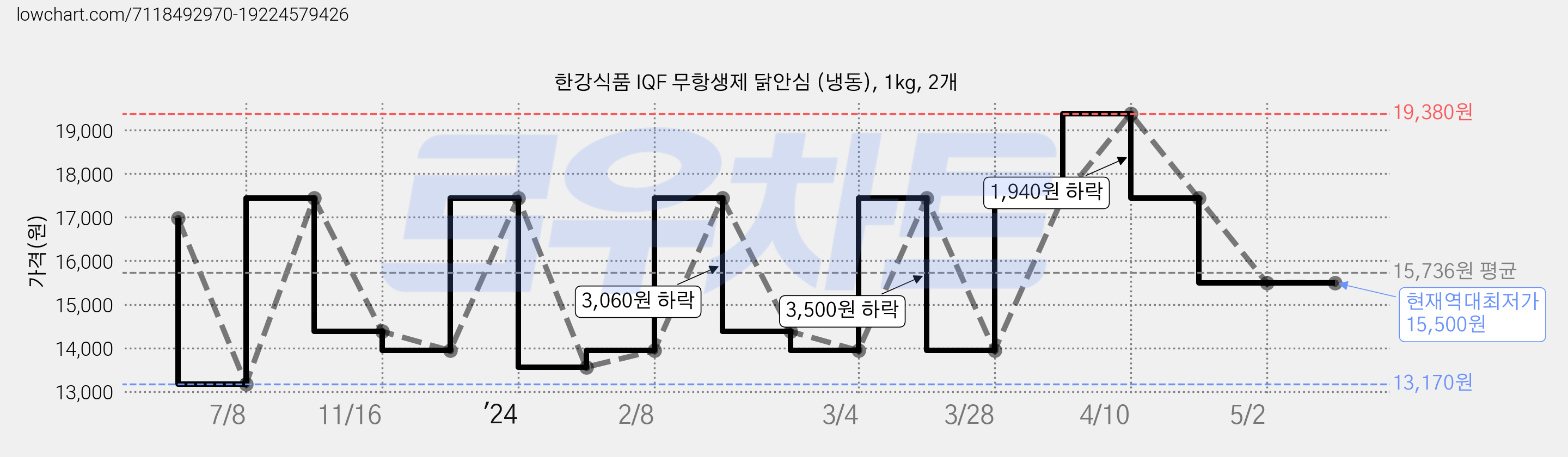 한강식품 IQF 무항생제 닭안심 (냉동), 1kg, 2개 가격 변동 차트, 현재가 15,500원, 역대최저가