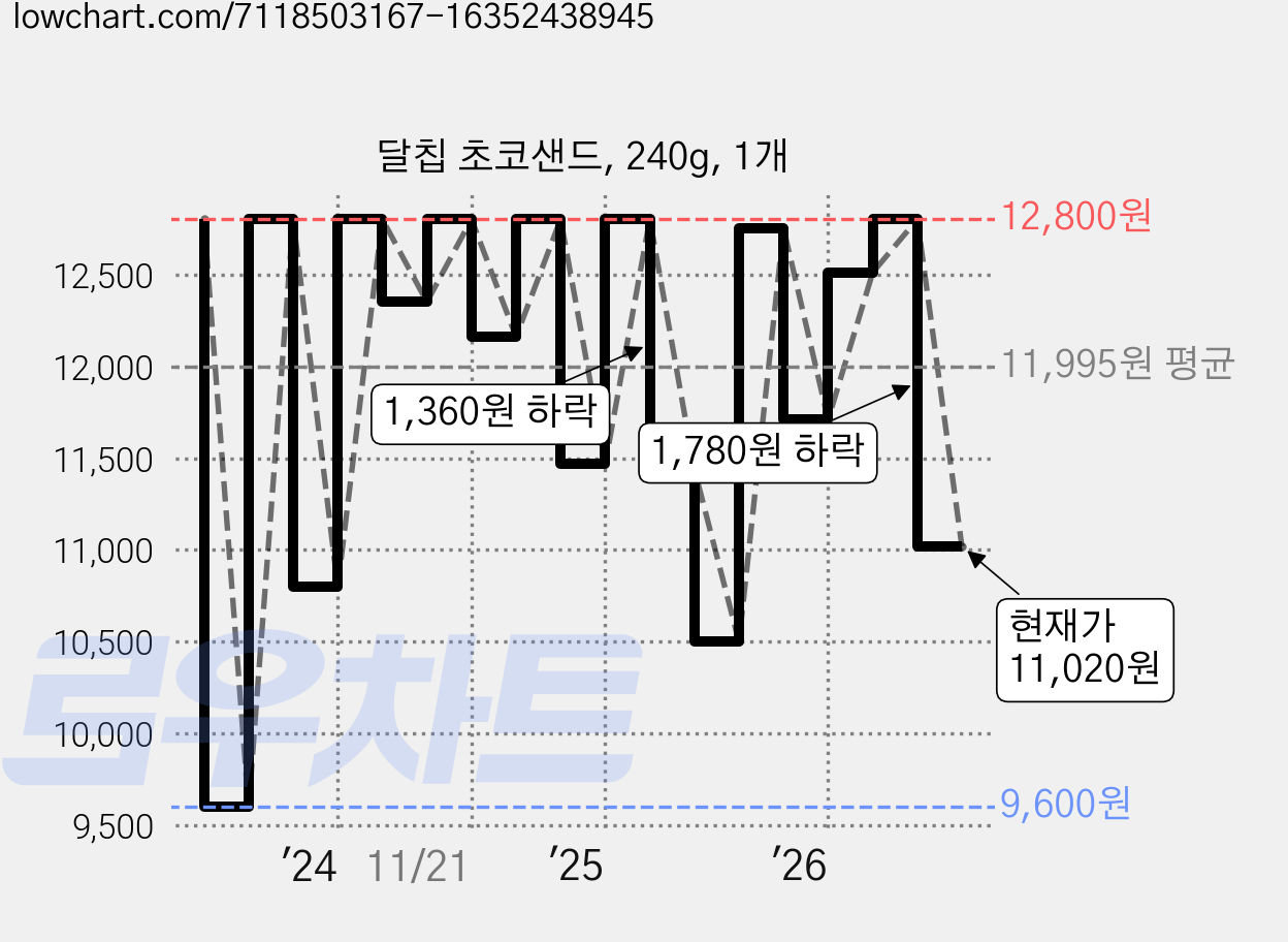 달칩 초코샌드, 240g, 1개 가격 변동 차트, 현재가 11,020원, 관측 최저가 9,100원