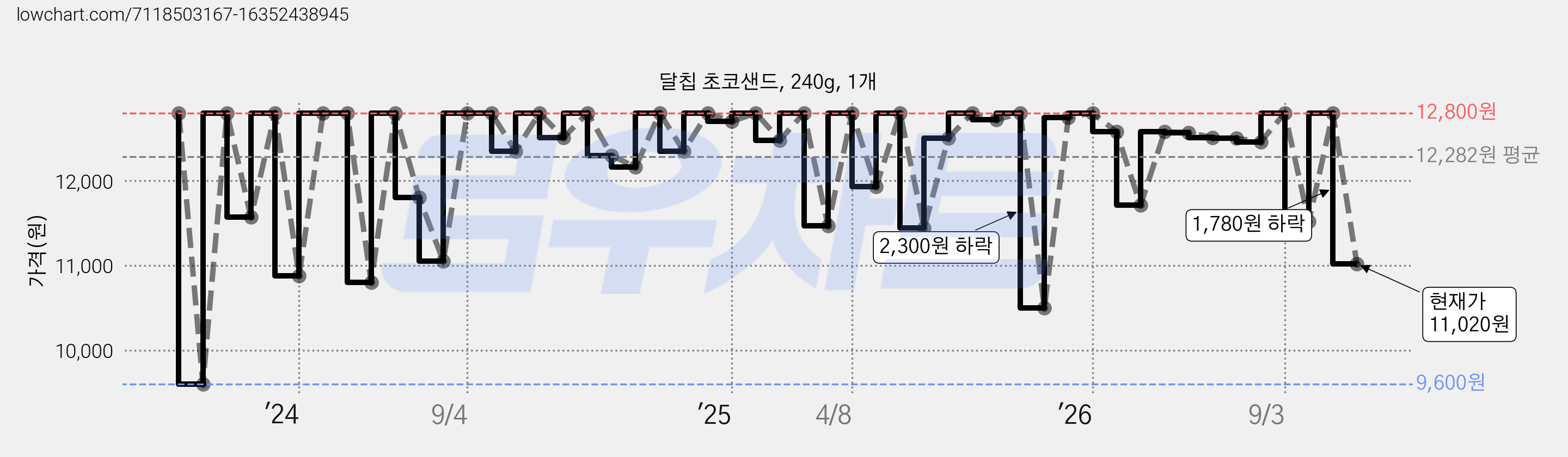 달칩 초코샌드, 240g, 1개 가격 변동 차트, 현재가 11,020원, 관측 최저가 9,100원