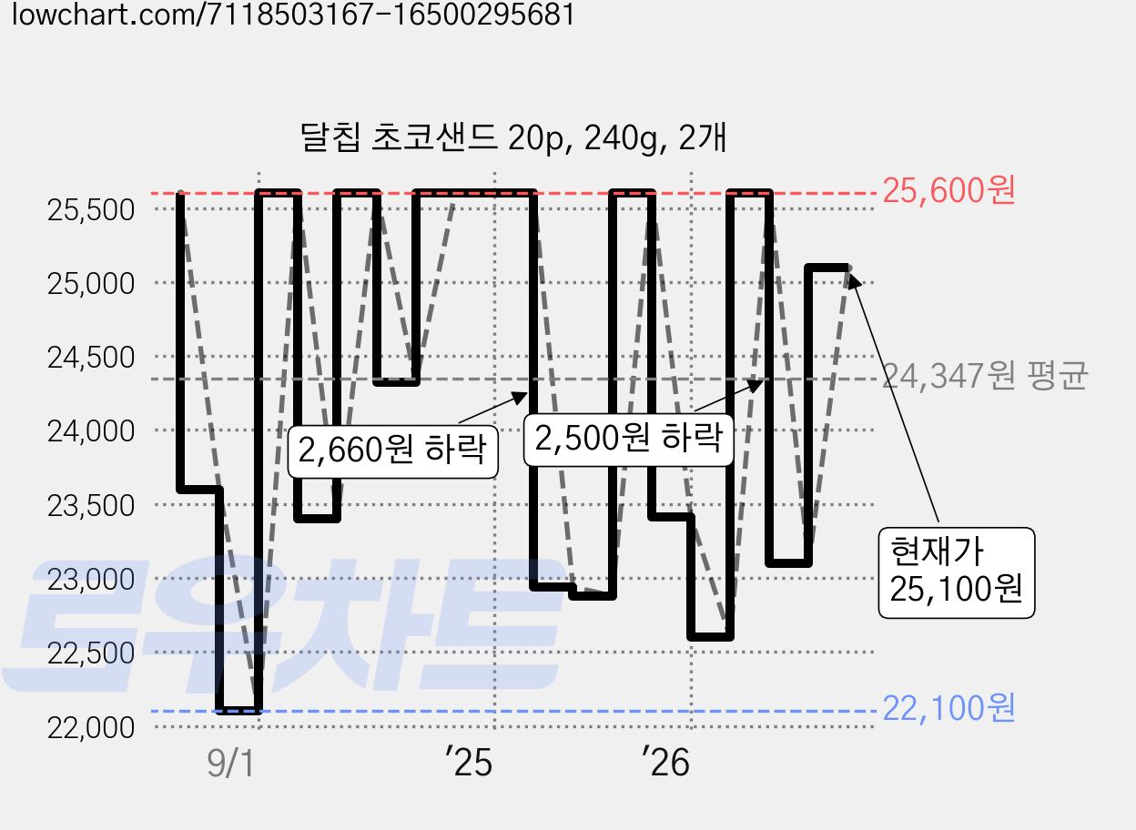 달칩 초코샌드 20p, 240g, 2개 가격 변동 차트, 현재가 25,100원, 관측 최저가 21,600원