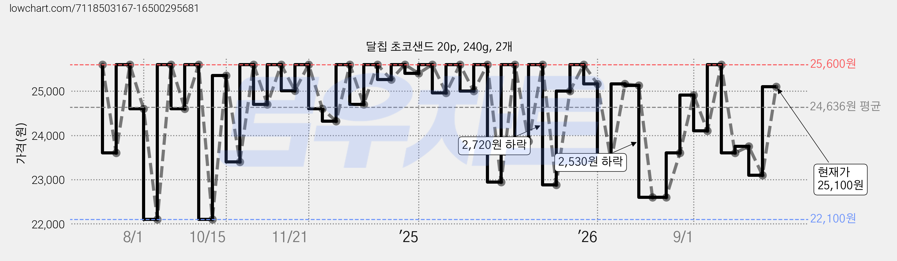 달칩 초코샌드 20p, 240g, 2개 가격 변동 차트, 현재가 25,100원, 관측 최저가 21,600원