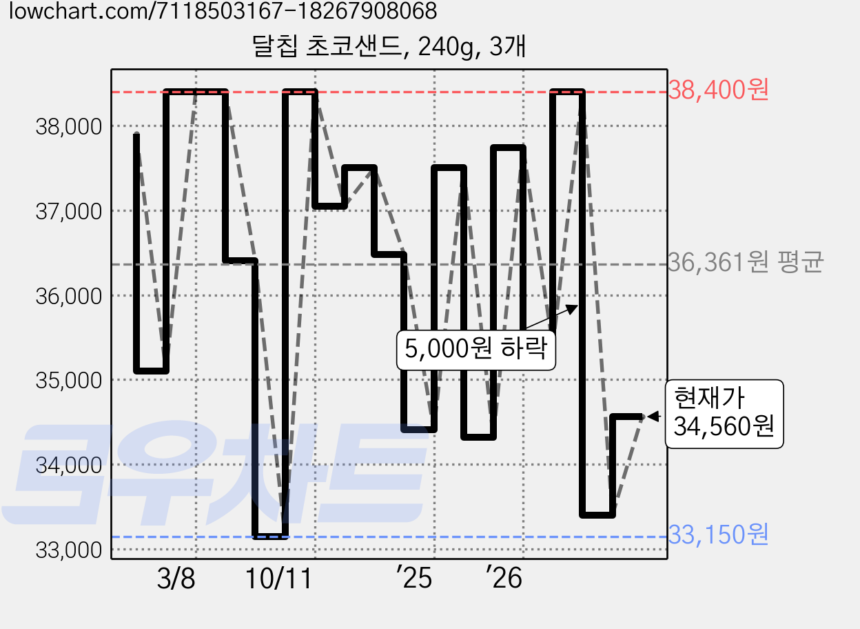 달칩 초코샌드, 240g, 3개 가격 변동 차트, 현재가 34,560원, 관측 최저가 32,400원