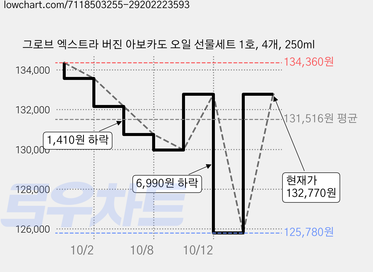 그로브 엑스트라 버진 아보카도 오일 선물세트 1호, 4개, 250ml 가격 변동 차트, 현재가 132,770원, 관측 최저가 125,780원