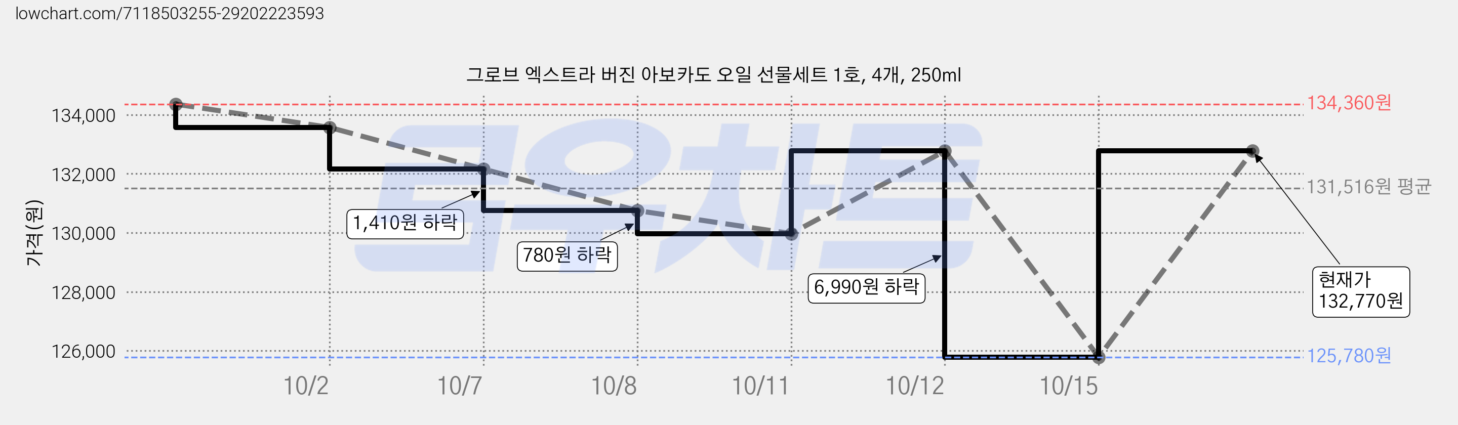 그로브 엑스트라 버진 아보카도 오일 선물세트 1호, 4개, 250ml 가격 변동 차트, 현재가 132,770원, 관측 최저가 125,780원