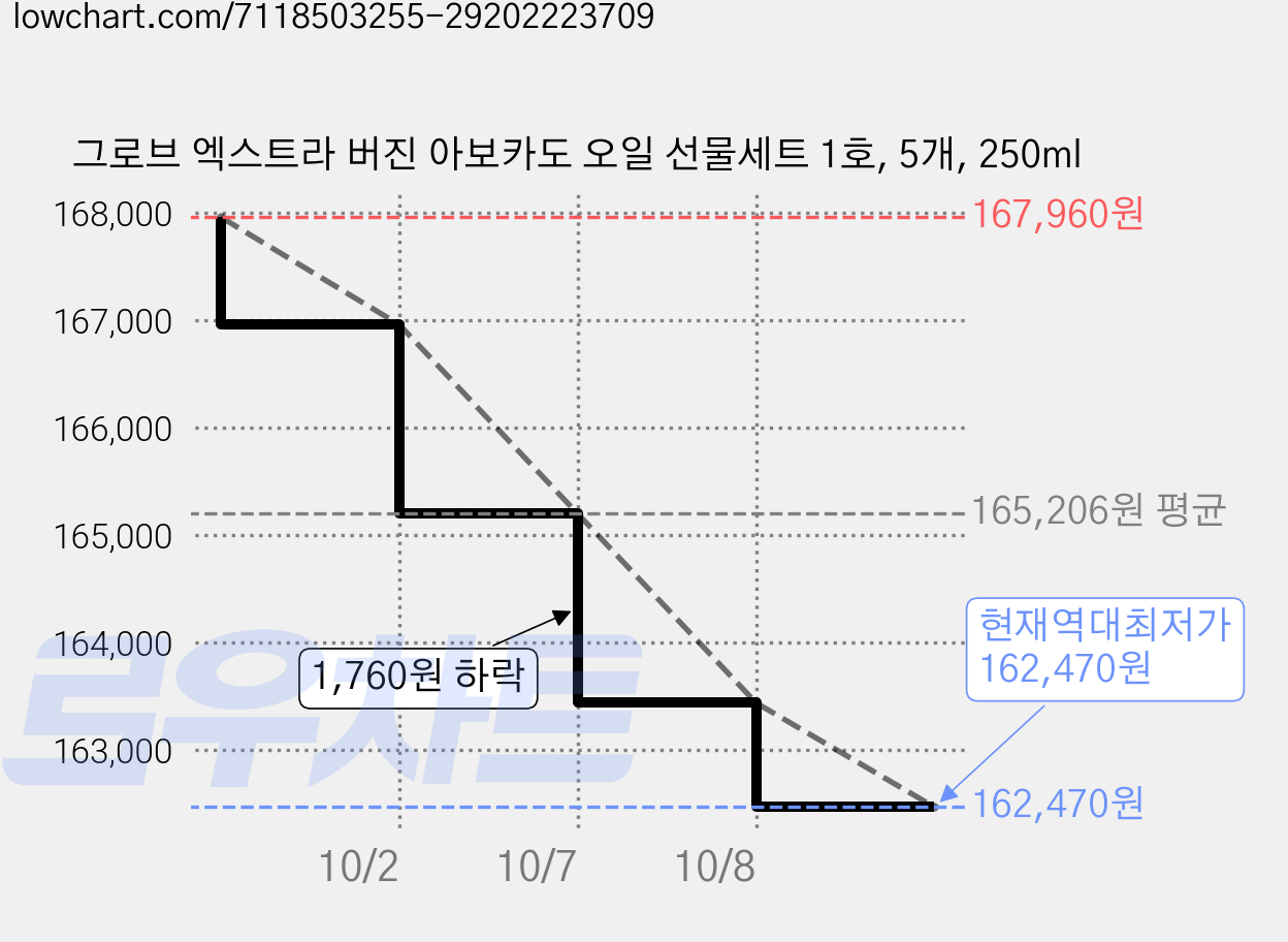 그로브 엑스트라 버진 아보카도 오일 선물세트 1호, 5개, 250ml 가격 변동 차트, 현재가 162,470원, 역대최저가