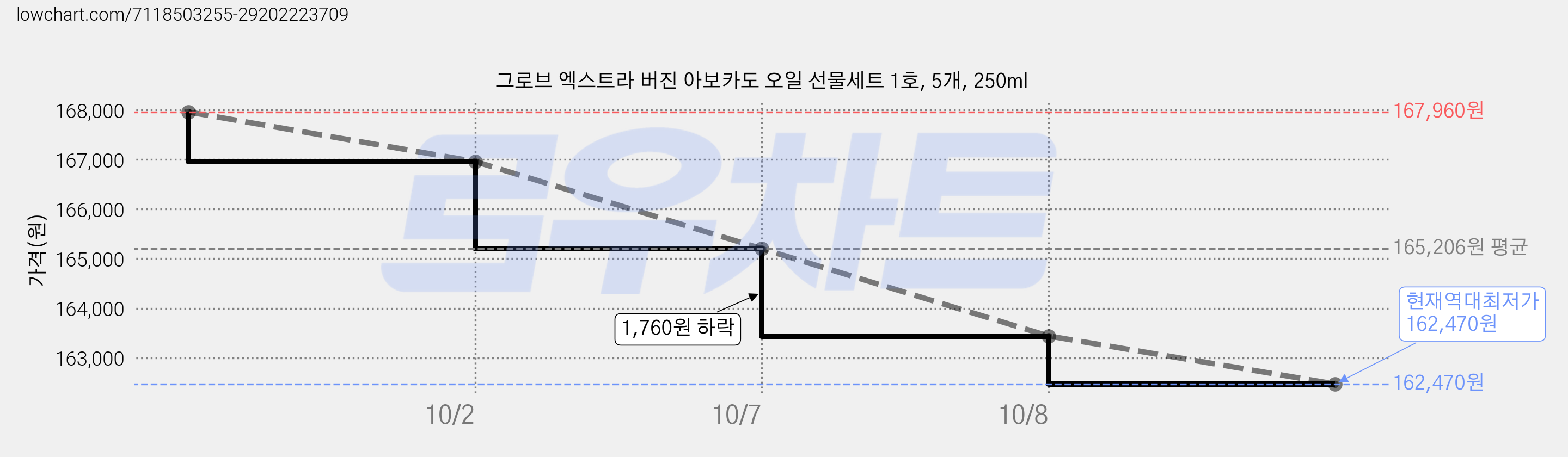 그로브 엑스트라 버진 아보카도 오일 선물세트 1호, 5개, 250ml 가격 변동 차트, 현재가 162,470원, 역대최저가