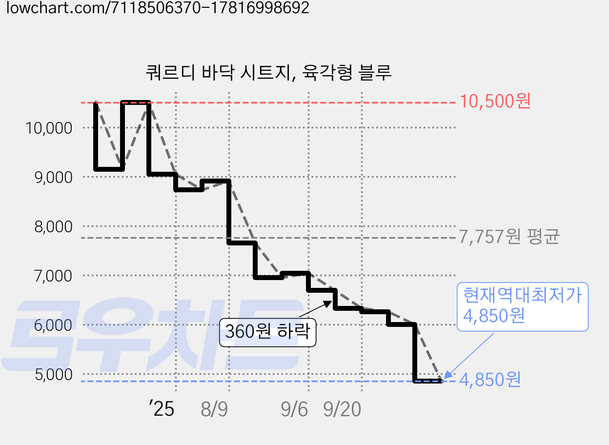 쿼르디 바닥 시트지, 육각형 블루 가격 변동 차트, 현재가 4,850원, 역대최저가