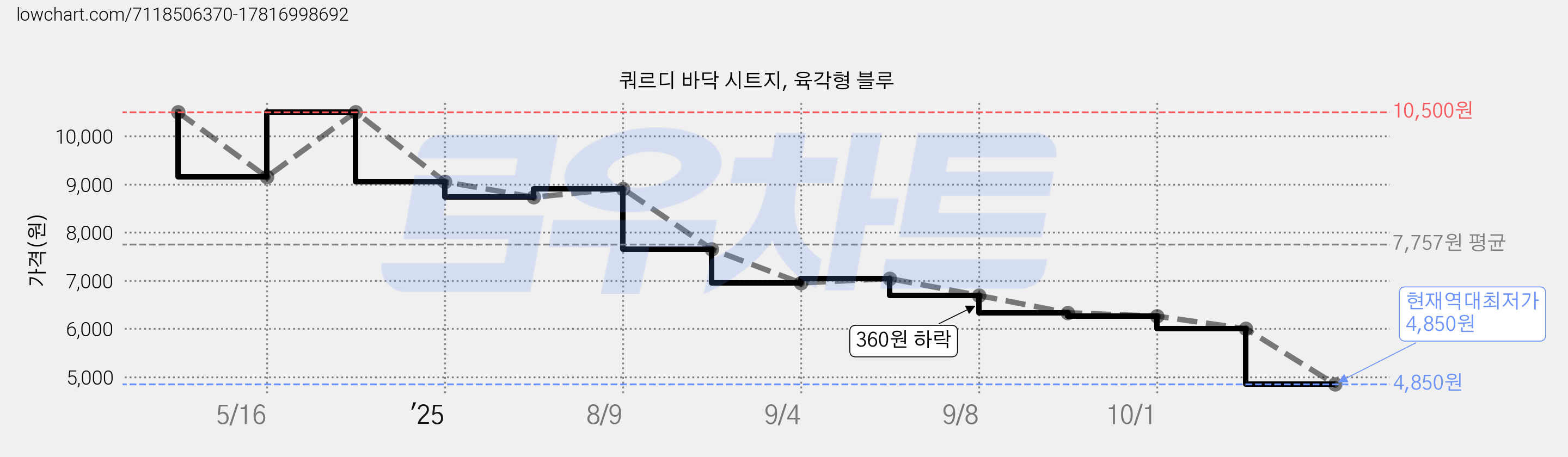 쿼르디 바닥 시트지, 육각형 블루 가격 변동 차트, 현재가 4,850원, 역대최저가