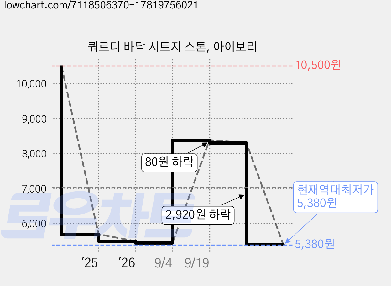 쿼르디 바닥 시트지 스톤, 아이보리 가격 변동 차트, 현재가 5,380원, 역대최저가