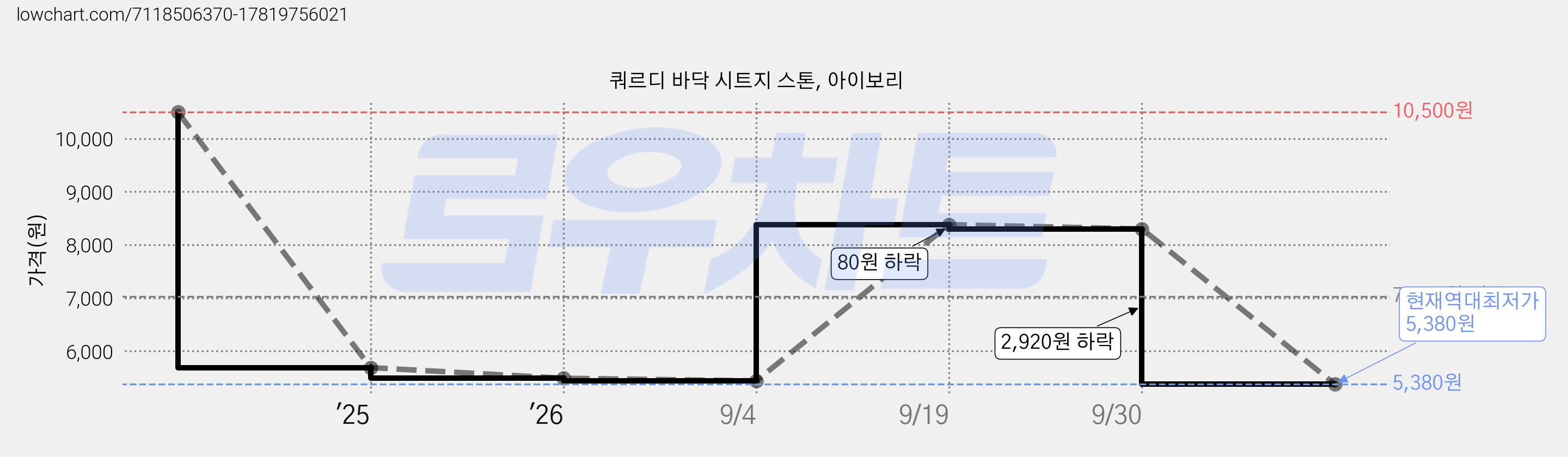 쿼르디 바닥 시트지 스톤, 아이보리 가격 변동 차트, 현재가 5,380원, 역대최저가