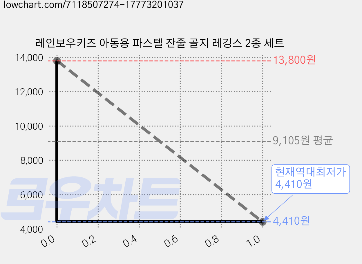 레인보우키즈 아동용 파스텔 잔줄 골지 레깅스 2종 세트 가격 변동 차트, 현재가 4,410원, 역대최저가
