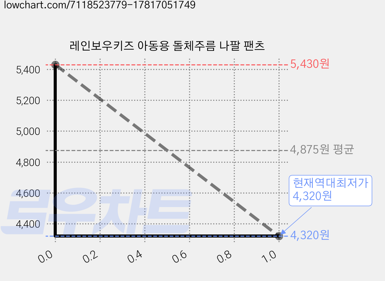 레인보우키즈 아동용 돌체주름 나팔 팬츠 가격 변동 차트, 현재가 4,320원, 역대최저가