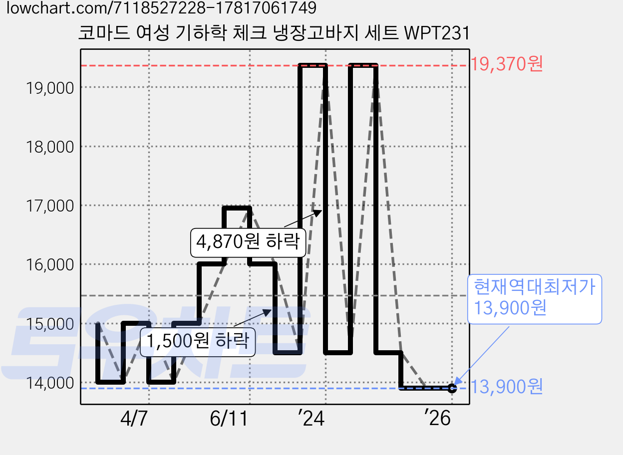 코마드 여성 기하학 체크 냉장고바지 세트 WPT231 가격 변동 차트, 현재가 13,900원, 역대최저가