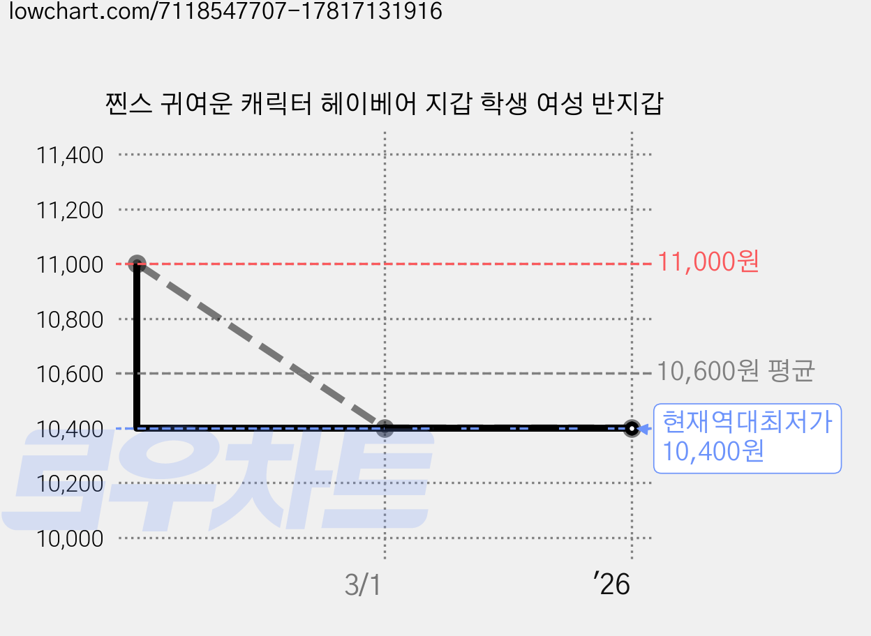 찐스 귀여운 캐릭터 헤이베어 지갑 학생 여성 반지갑 가격 변동 차트, 현재가 10,400원, 역대최저가