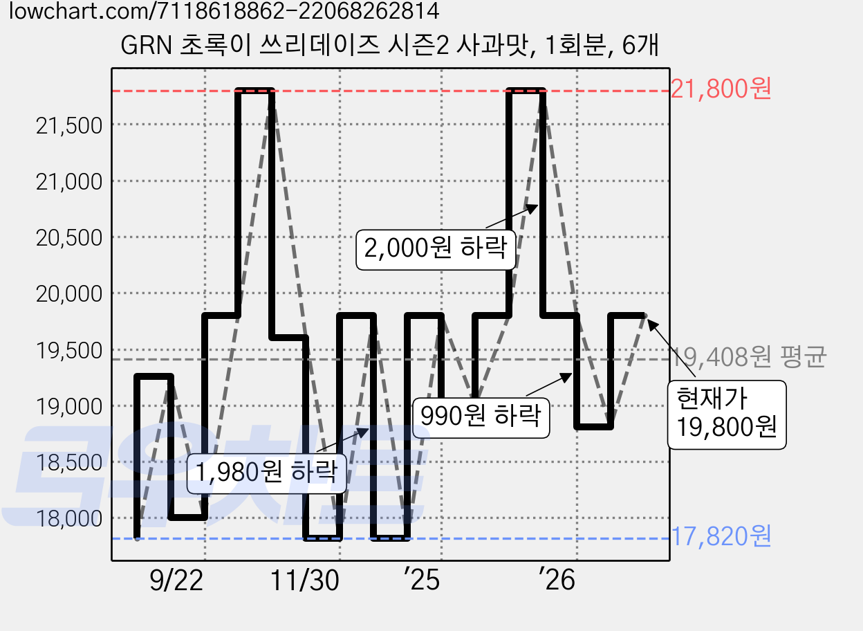 GRN 초록이 쓰리데이즈 시즌2 사과맛, 1회분, 6개 가격 변동 차트, 현재가 19,800원, 관측 최저가 17,820원