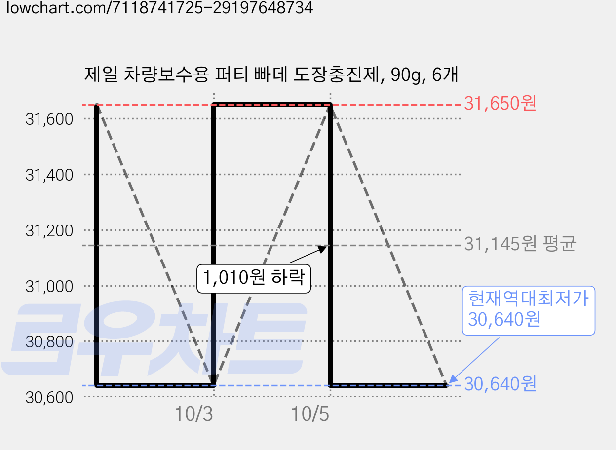 제일 차량보수용 퍼티 빠데 도장충진제, 90g, 6개 가격 변동 차트, 현재가 30,640원, 역대최저가