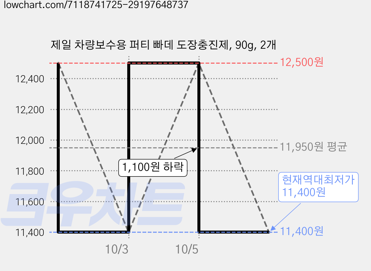 제일 차량보수용 퍼티 빠데 도장충진제, 90g, 2개 가격 변동 차트, 현재가 11,400원, 역대최저가