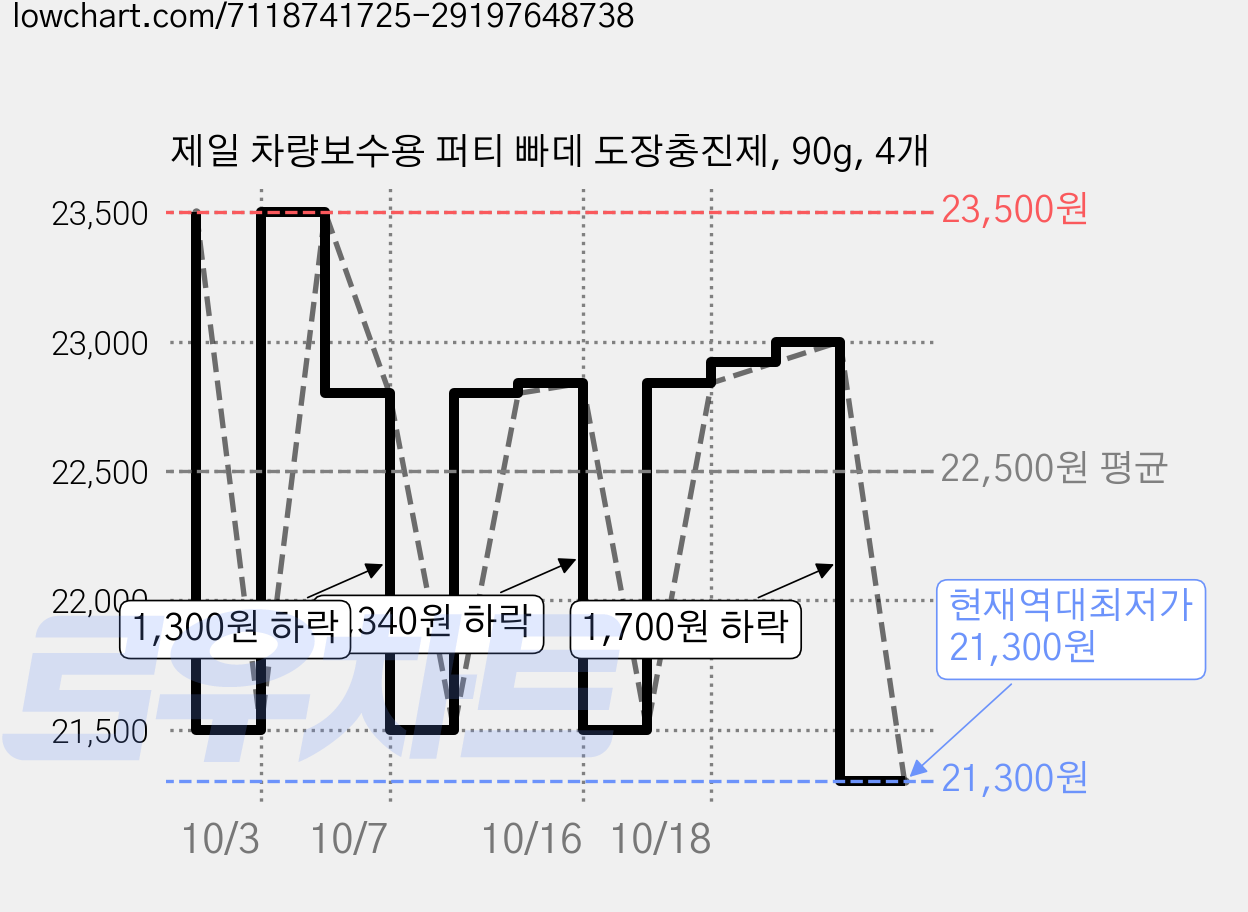 제일 차량보수용 퍼티 빠데 도장충진제, 90g, 4개 가격 변동 차트, 현재가 21,300원, 역대최저가