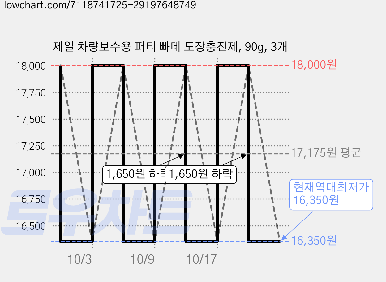 제일 차량보수용 퍼티 빠데 도장충진제, 90g, 3개 가격 변동 차트, 현재가 16,350원, 역대최저가