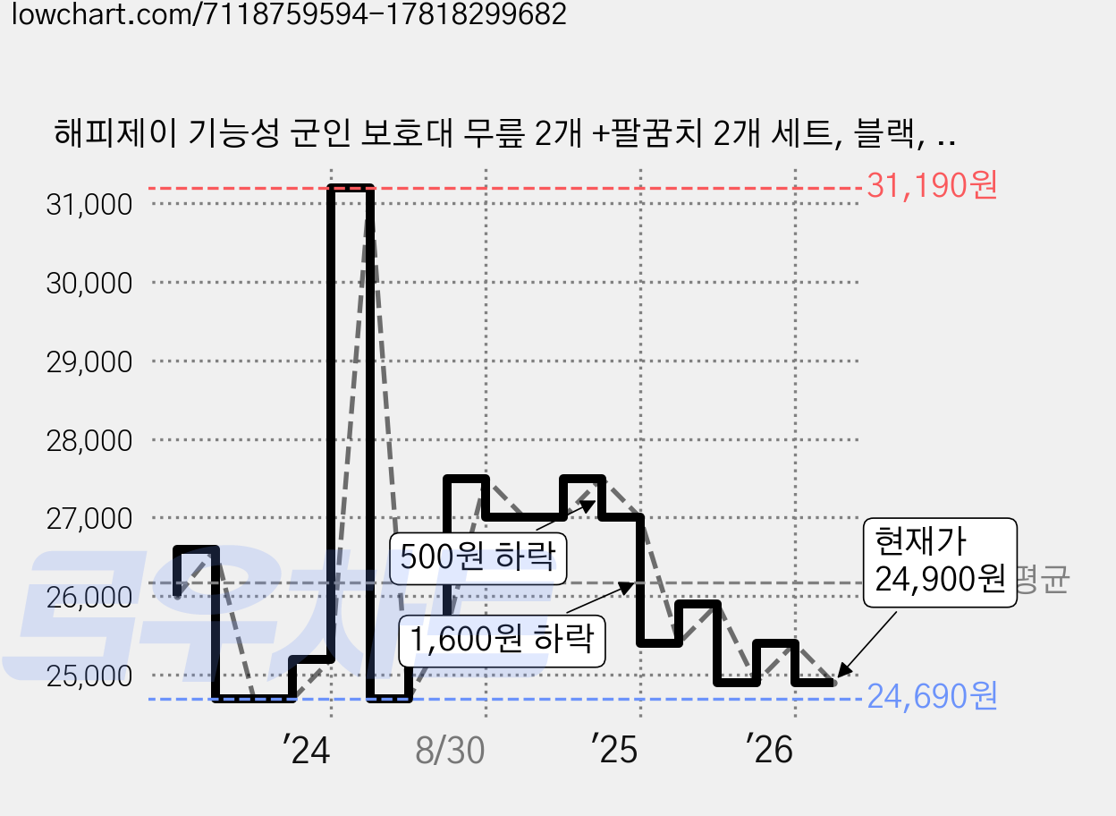 해피제이 기능성 군인 보호대 무릎 2개 +팔꿈치 2개 세트, 블랙, 1개 가격 변동 차트, 현재가 24,900원, 관측 최저가 20,630원