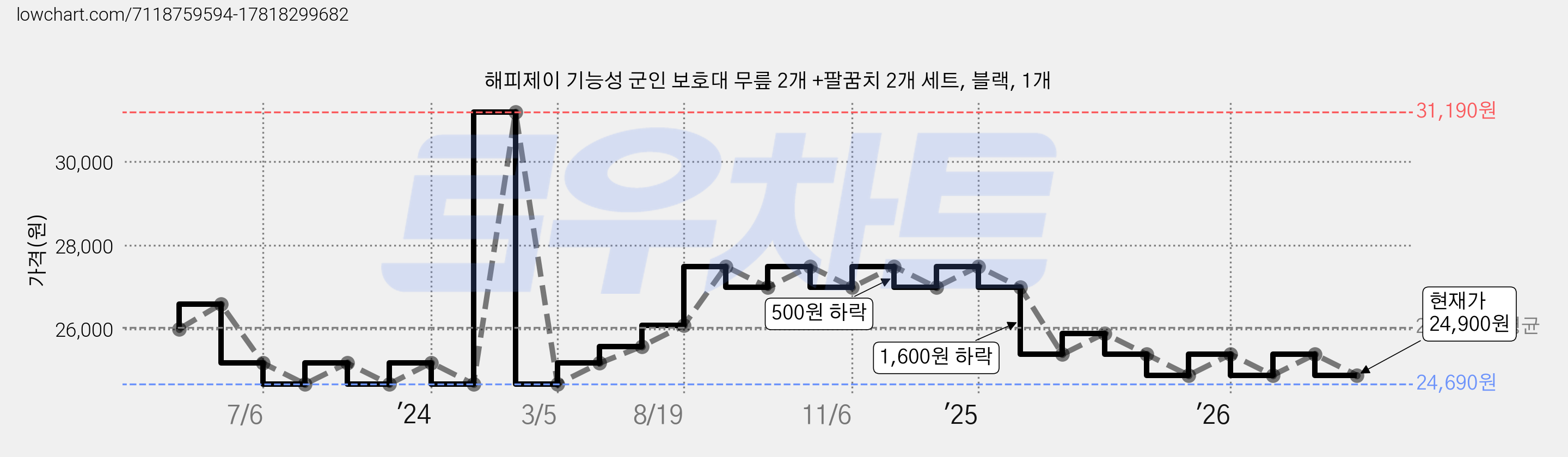 해피제이 기능성 군인 보호대 무릎 2개 +팔꿈치 2개 세트, 블랙, 1개 가격 변동 차트, 현재가 24,900원, 관측 최저가 20,630원