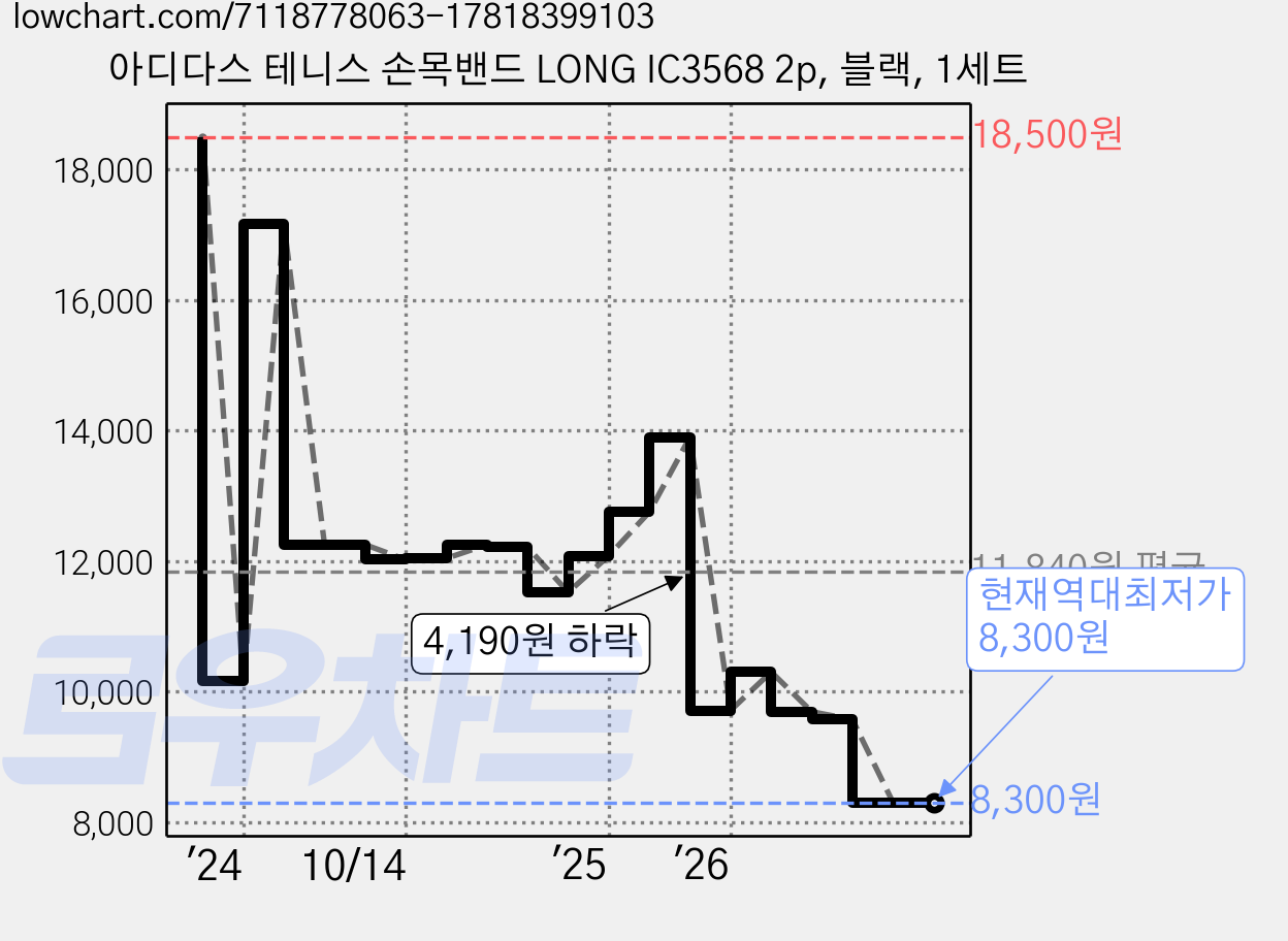 아디다스 테니스 손목밴드 LONG IC3568 2p, 블랙, 1세트 가격 변동 차트, 현재가 8,300원, 역대최저가