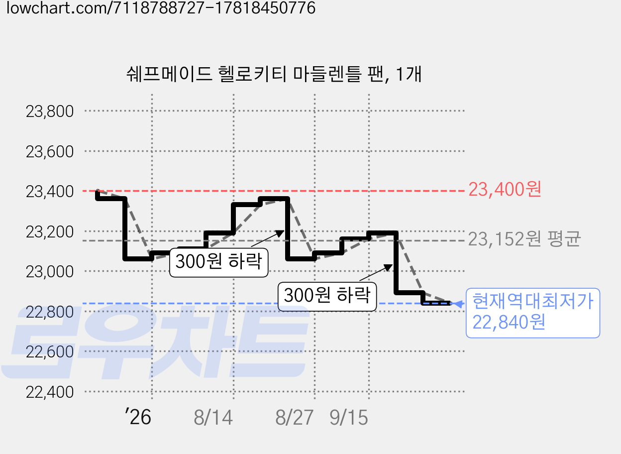 쉐프메이드 헬로키티 마들렌틀 팬, 1개 가격 변동 차트, 현재가 22,840원, 역대최저가