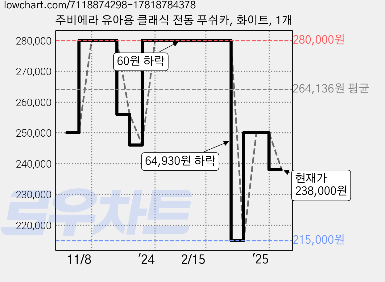 주비에라 유아용 클래식 전동 푸쉬카, 화이트, 1개 가격 변동 차트, 현재가 238,000원, 관측 최저가 215,000원