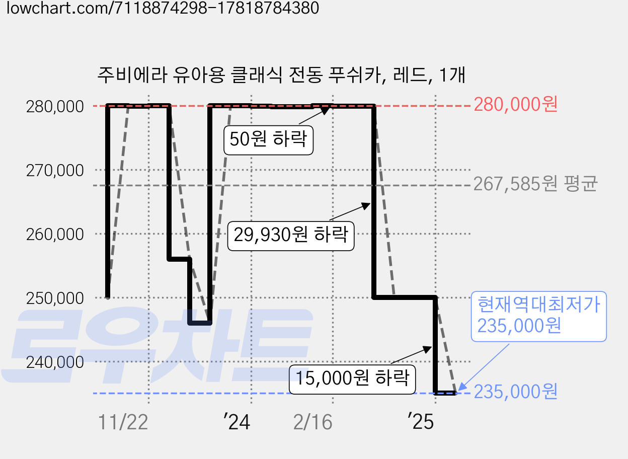 주비에라 유아용 클래식 전동 푸쉬카, 레드, 1개 가격 변동 차트, 현재가 235,000원, 역대최저가