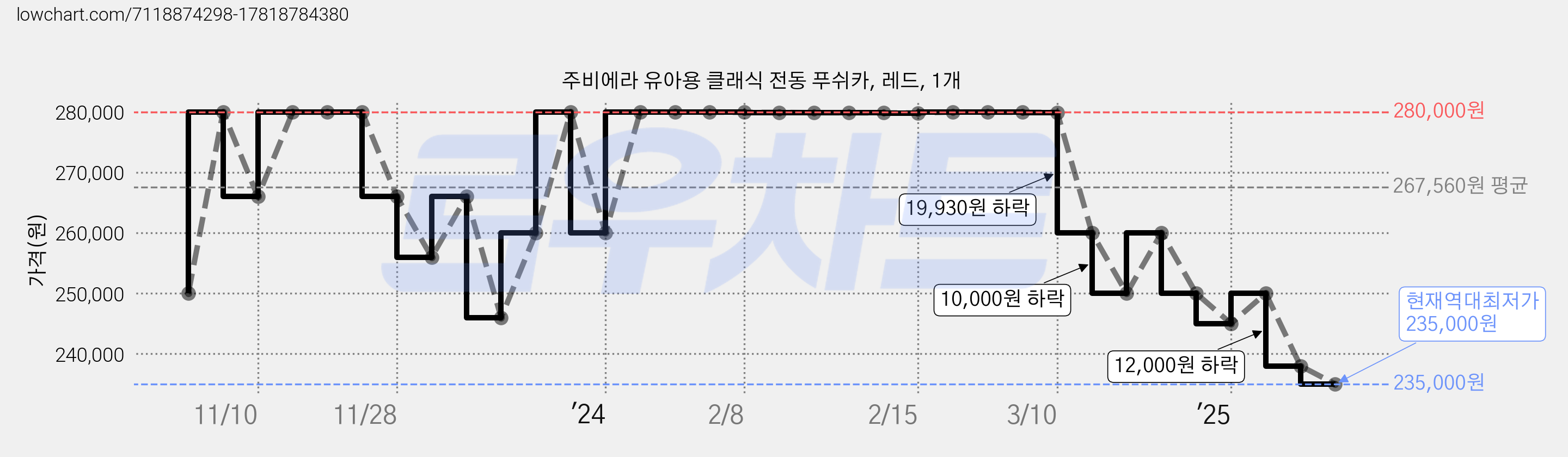 주비에라 유아용 클래식 전동 푸쉬카, 레드, 1개 가격 변동 차트, 현재가 235,000원, 역대최저가