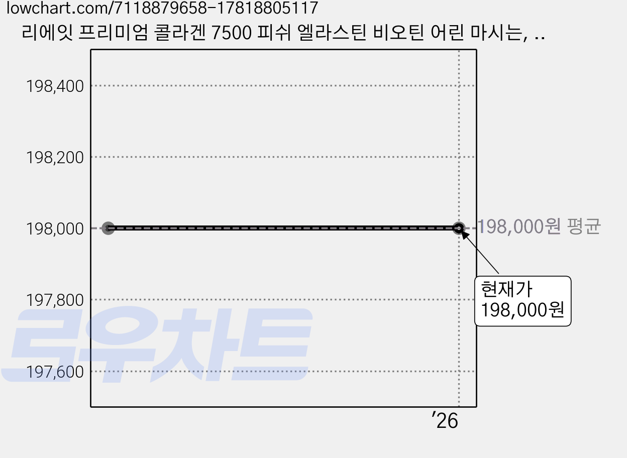 리에잇 프리미엄 콜라겐 7500 피쉬 엘라스틴 비오틴 어린 마시는, 26g, 14개입 가격 변동 차트, 현재가 198,000원
