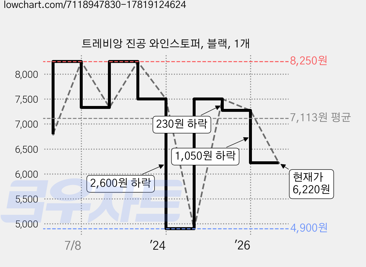 트레비앙 진공 와인스토퍼, 블랙, 1개 가격 변동 차트, 현재가 6,220원, 관측 최저가 4,900원