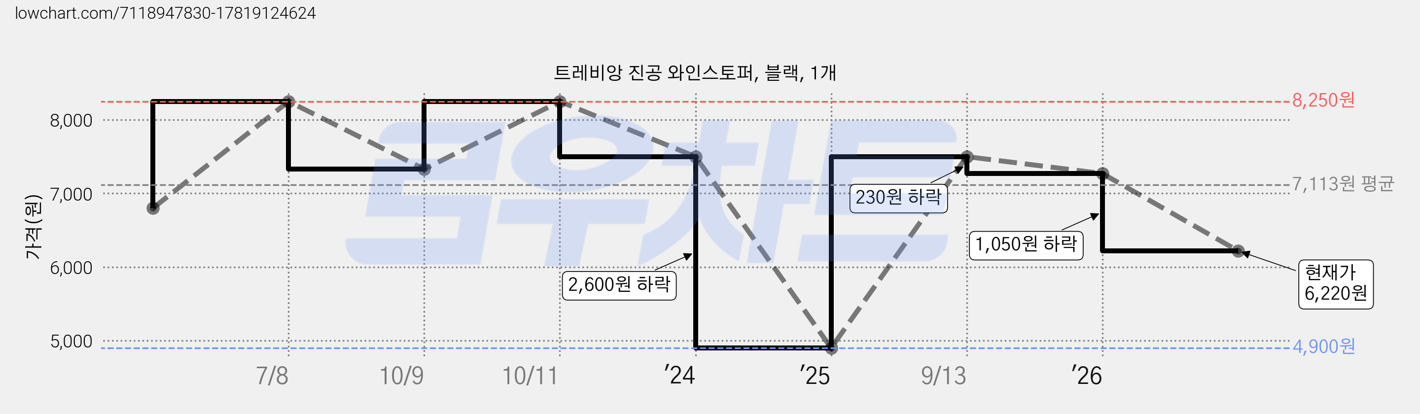 트레비앙 진공 와인스토퍼, 블랙, 1개 가격 변동 차트, 현재가 6,220원, 관측 최저가 4,900원