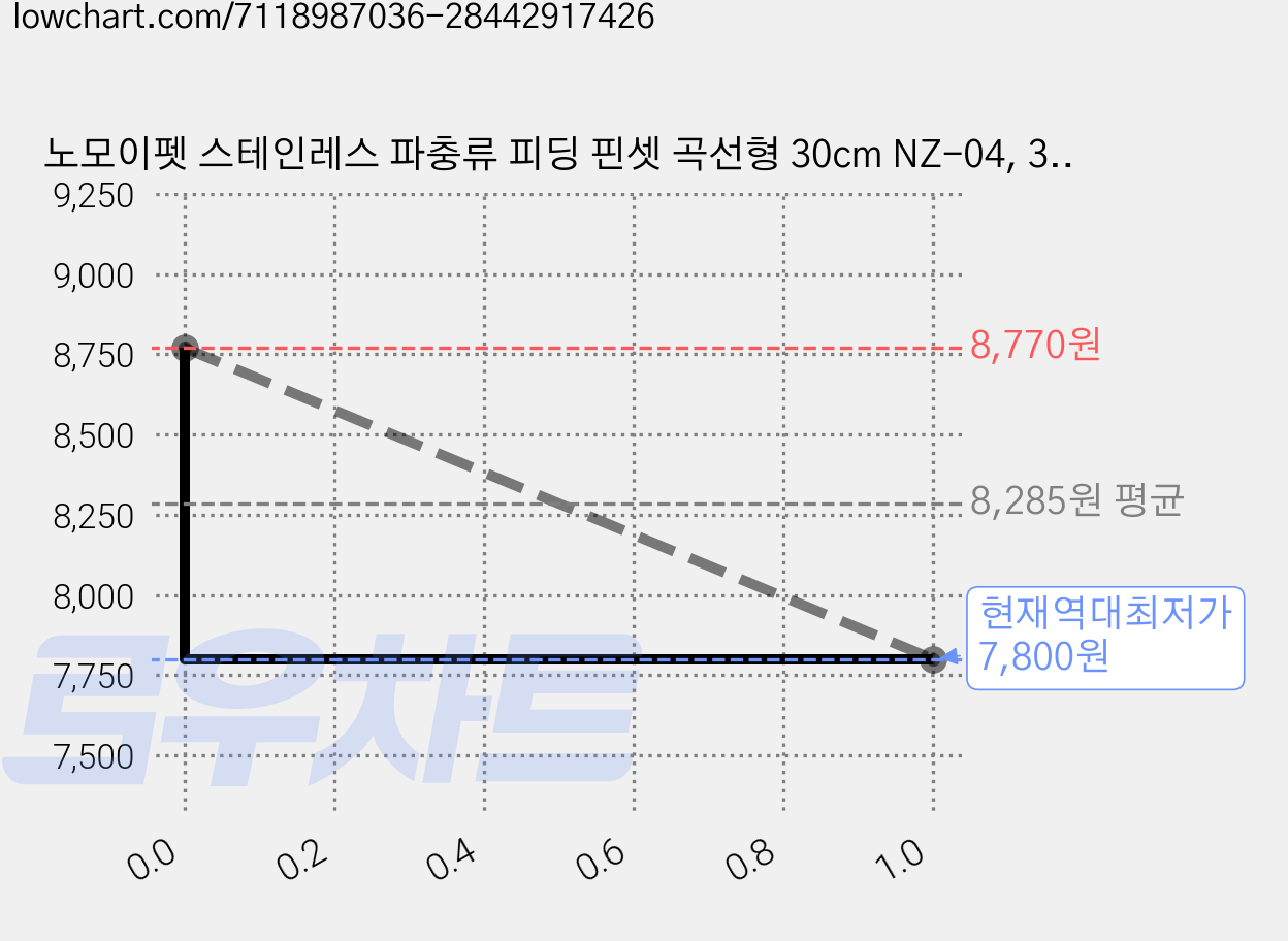 노모이펫 스테인레스 파충류 피딩 핀셋 곡선형 30cm NZ-04, 3개 가격 변동 차트, 현재가 7,800원, 역대최저가