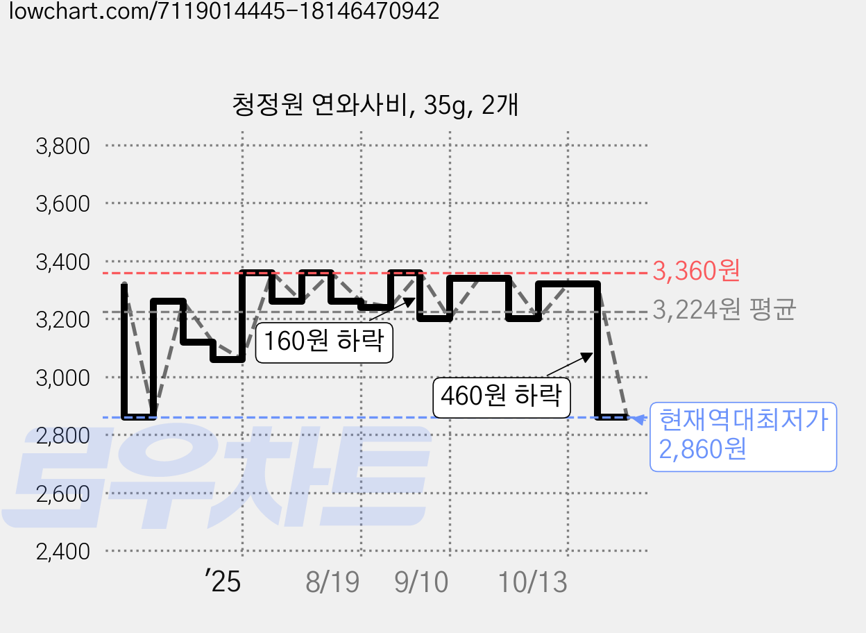 청정원 연와사비, 35g, 2개 가격 변동 차트, 현재가 2,860원, 역대최저가