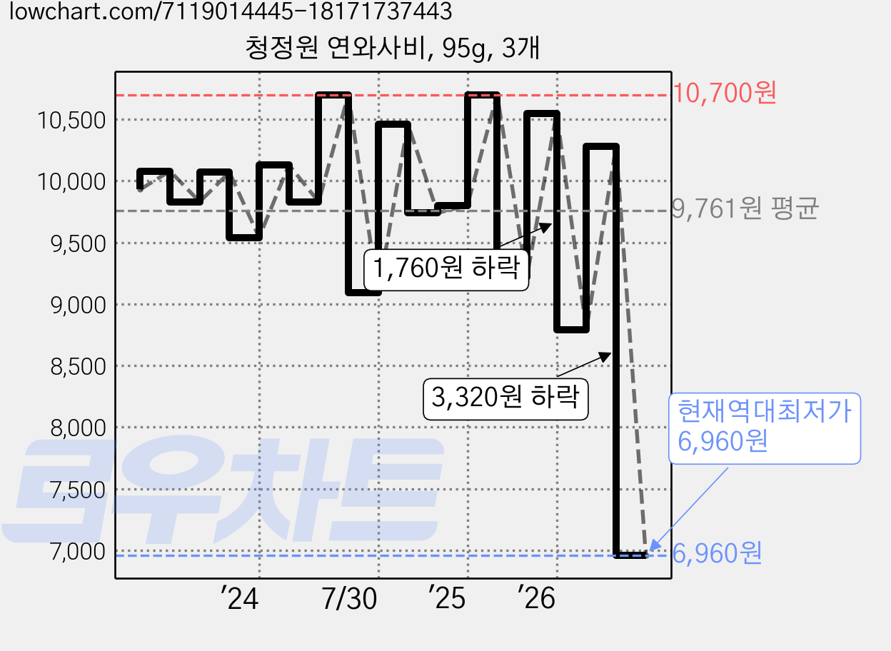 청정원 연와사비, 95g, 3개 가격 변동 차트, 현재가 6,960원, 역대최저가