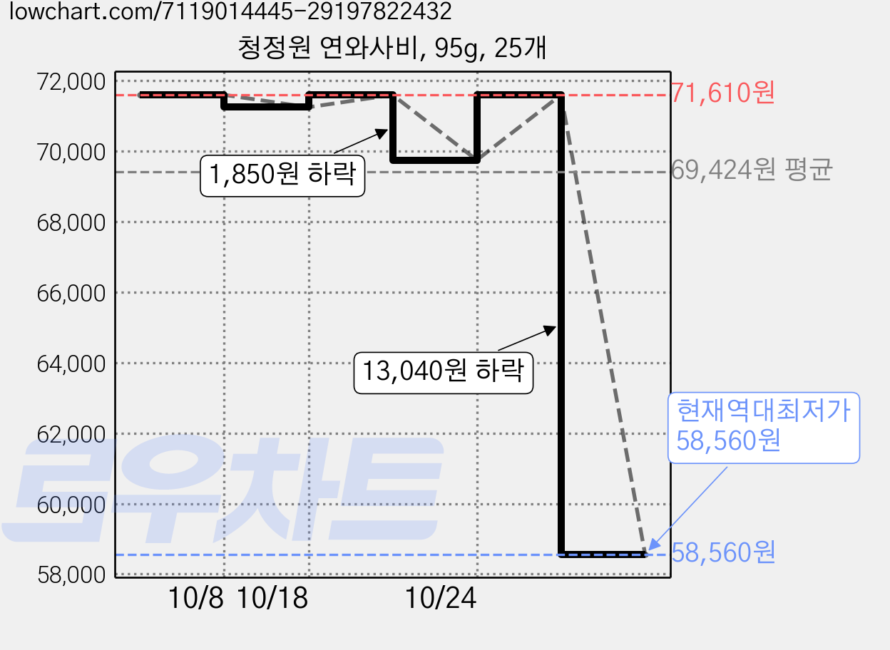 청정원 연와사비, 95g, 25개 가격 변동 차트, 현재가 58,560원, 역대최저가